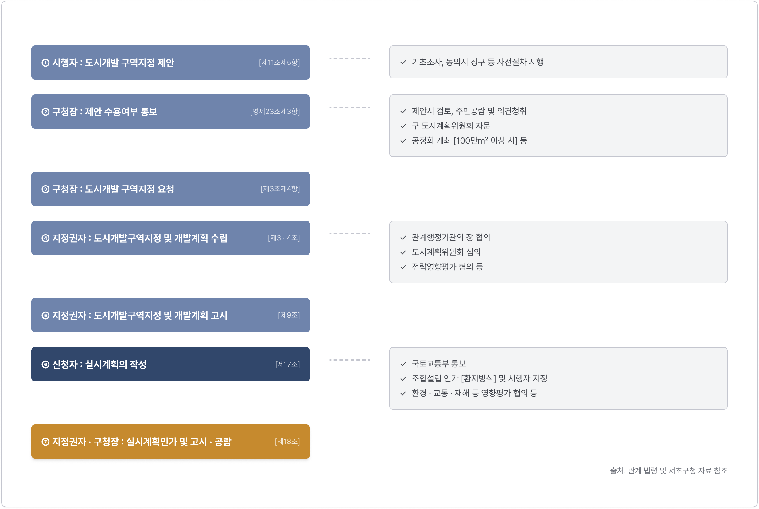 도시개발사업 절차 이미지 링크