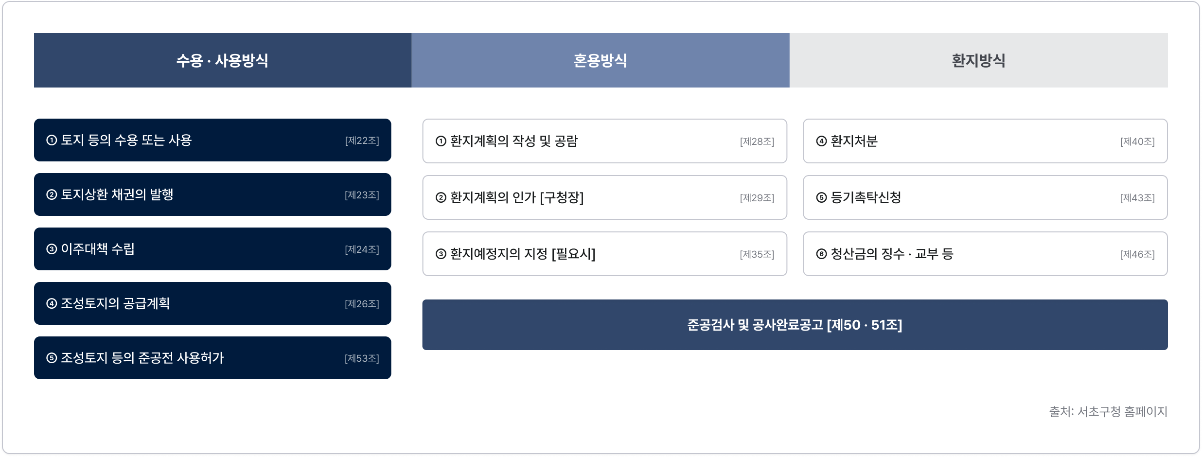 도시개발사업 시행 이미지 링크